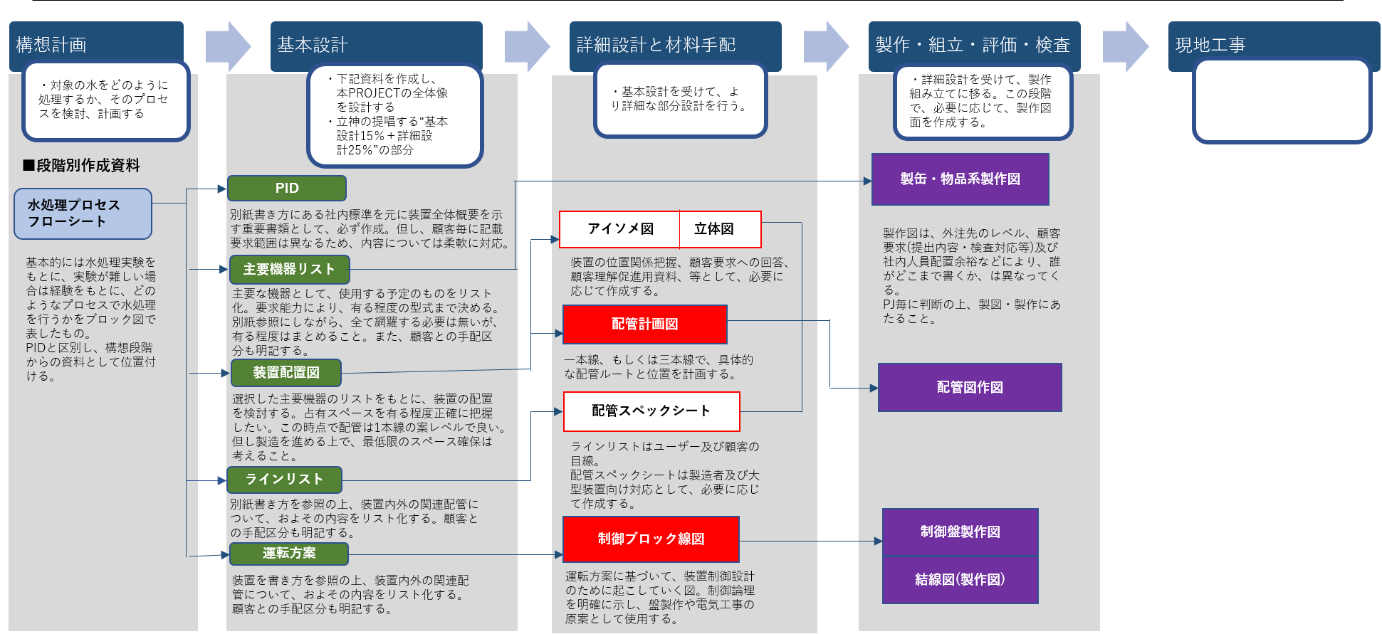 process